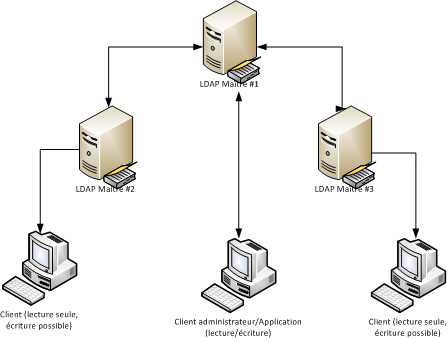 Multi-Master model