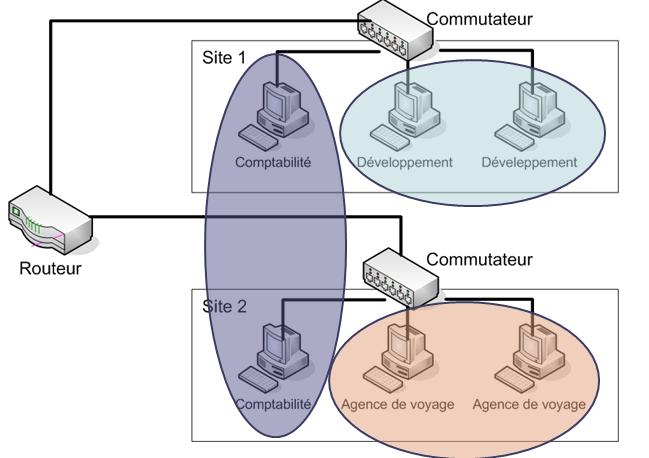 Segmentation par service