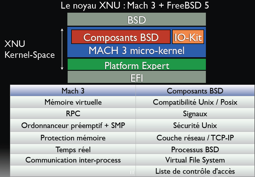 Le Kernel XNU