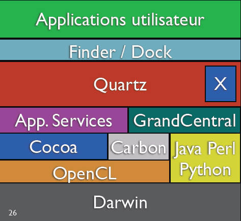 Les couche Hautes de MacOS X