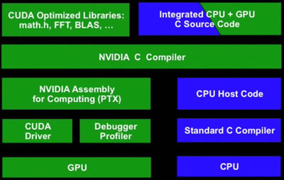 Architecture de CUDA