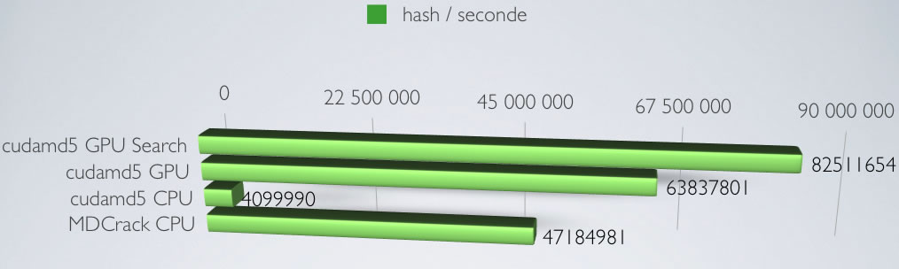 Benchmark hash MD5