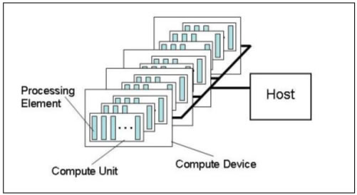 Système OpenCL