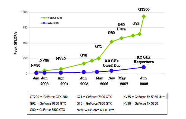 Performances des CPU et GPU en GFlops