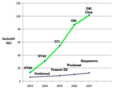 Bande Passante mémoire entre CPU et GPU