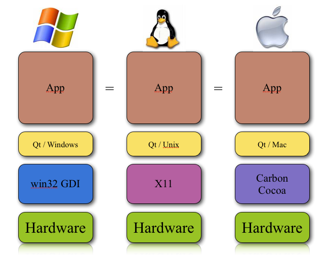 Architecture du framework Qt