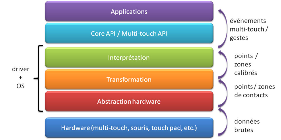 Architecture dtaille de la couche logicielle.