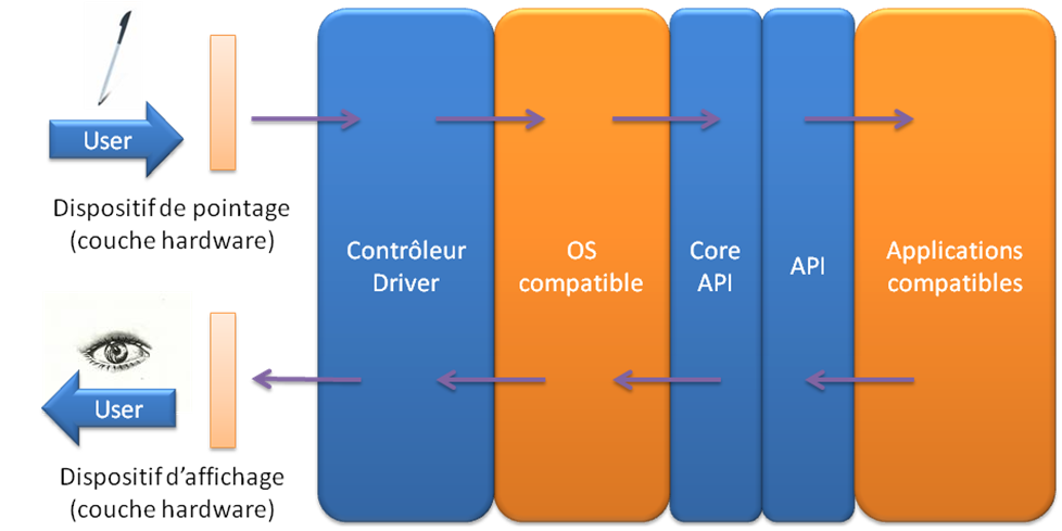 Architecture gnrale de la couche logicielle.