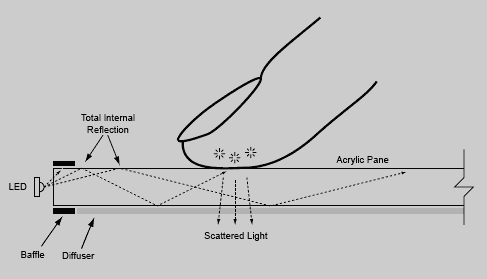 Technologie FTIR.
