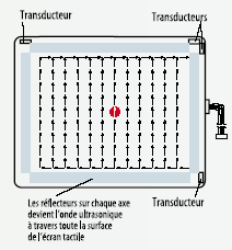 Technologie  ondes de surface.