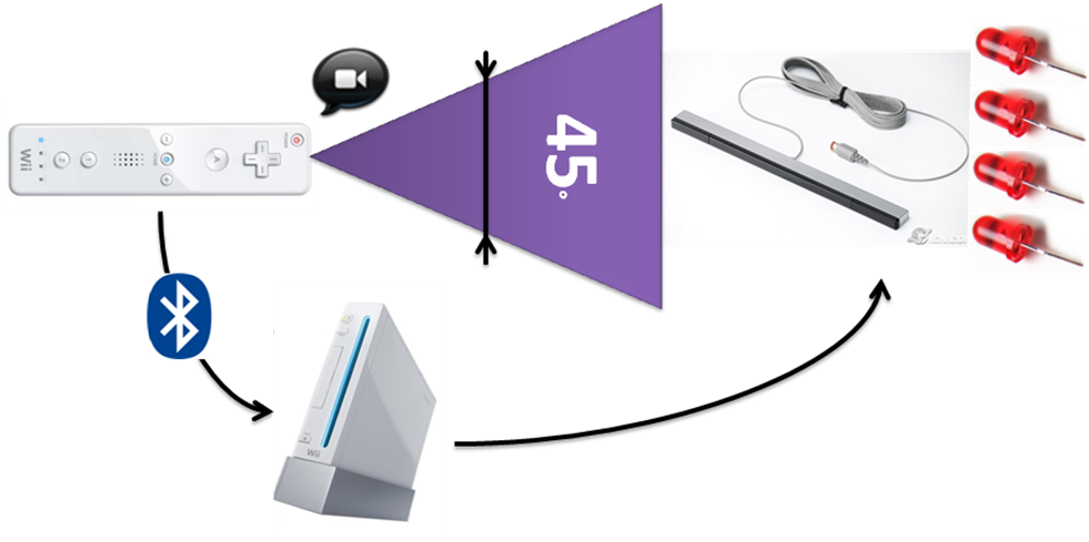 Fonctionnement de la console Nintendo Wii.