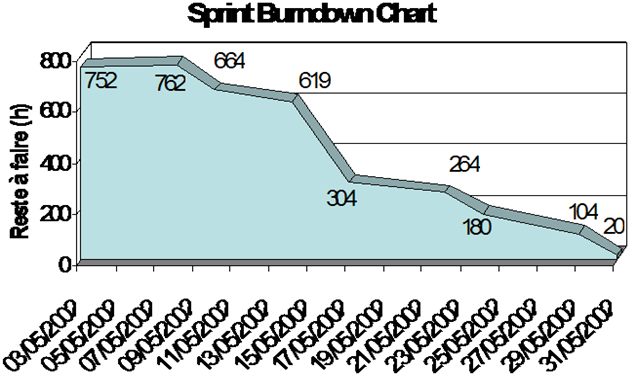 Burndown Chart de Sprint