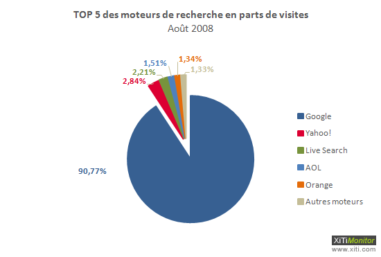 Répartition des recherches sur les moteurs en France