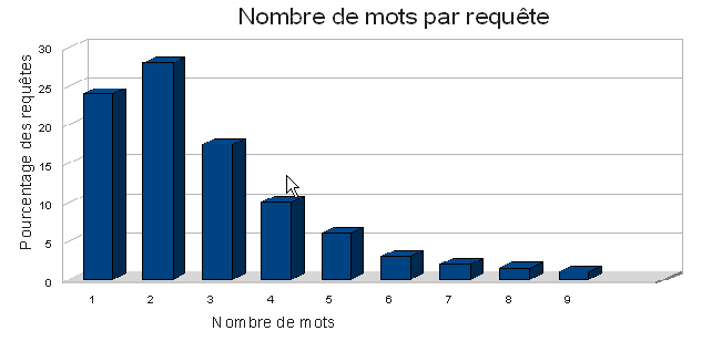 Nombre de mots tapé par requête