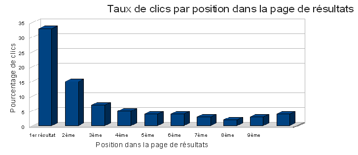 Répartition des clics en pourcentage en fonction de la position de la page
