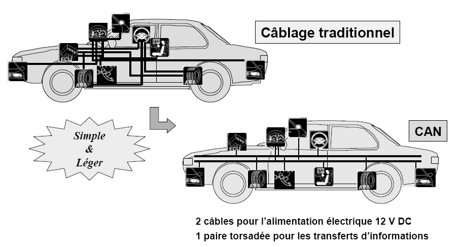 Bnefice de l'volution vers bus CAN