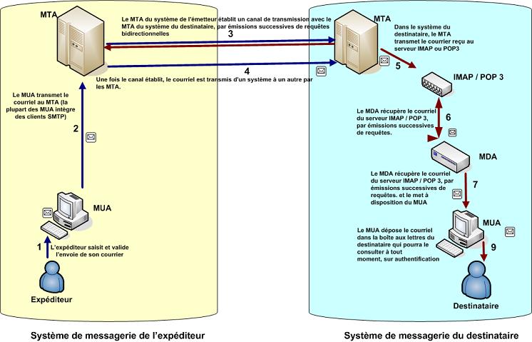 exemple de systeme de messagerie