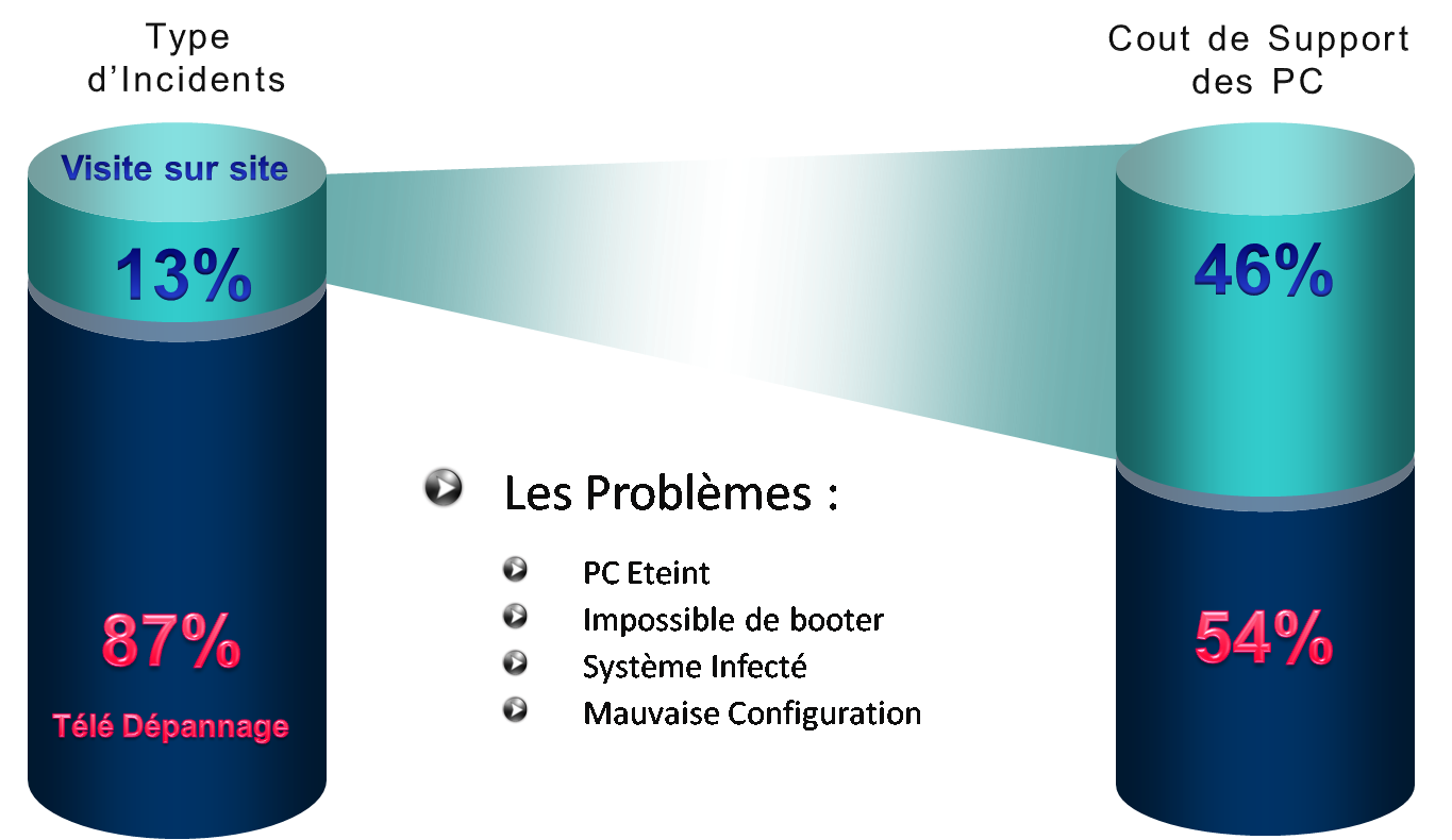 problmes bios