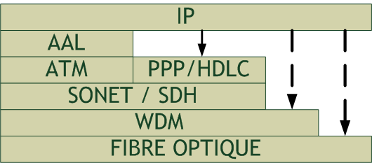 Sdh et WDM