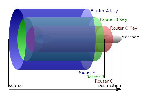 Diagram explaining the onion routing principle. Rasterized by fenrisfox into PNG format, from a SVG file released under the GFDL by Harrison Neal, 12 March 2008