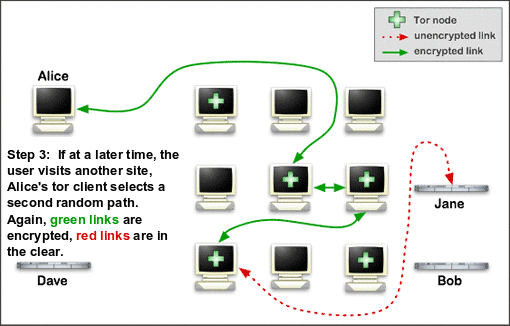 Exemple de fonctionnement de TOR 3