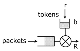 Modélisation token bucket