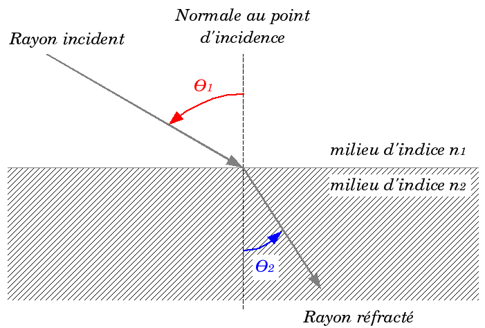 Phenomene de refraction