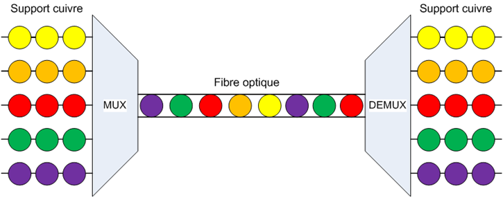 Time Division Multiplexing