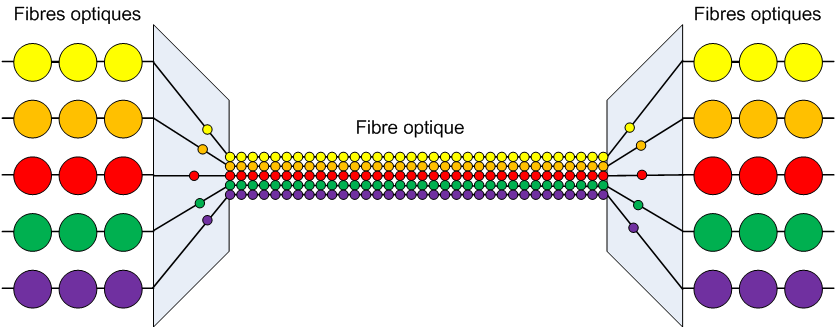 Wavelength Division Multiplexing