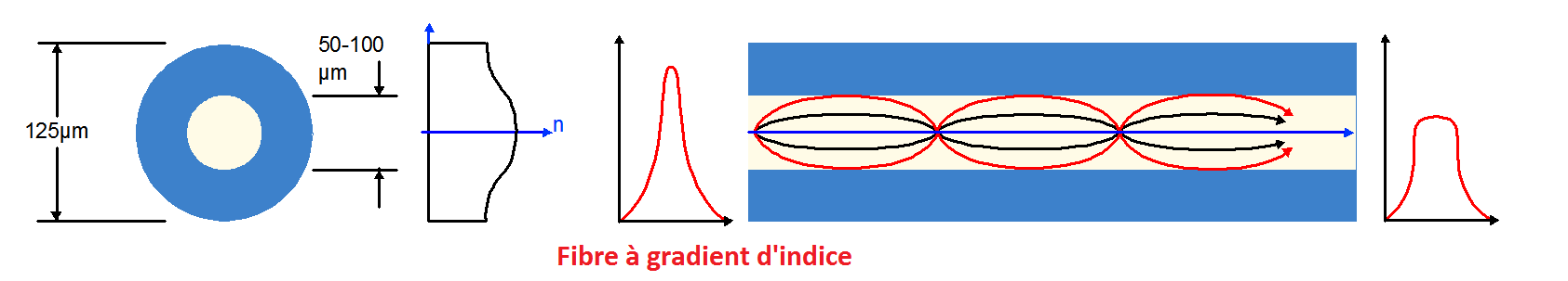 Fibre a gradient d'indice