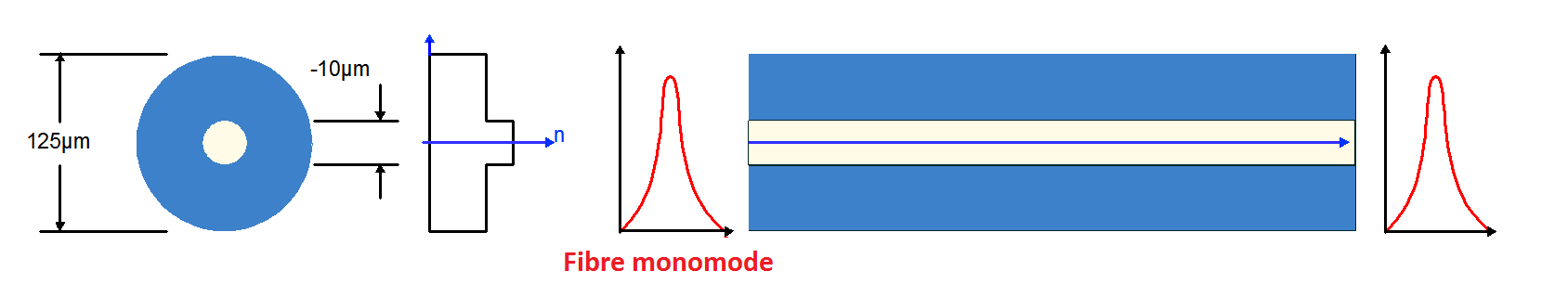 Fibre monomode