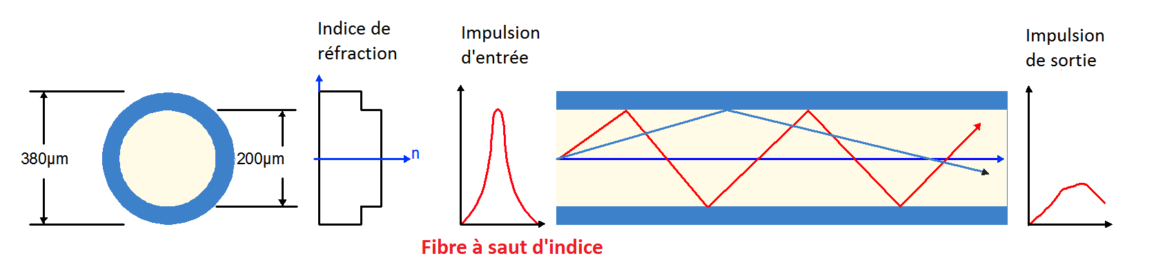 Fibre a saut d'indice