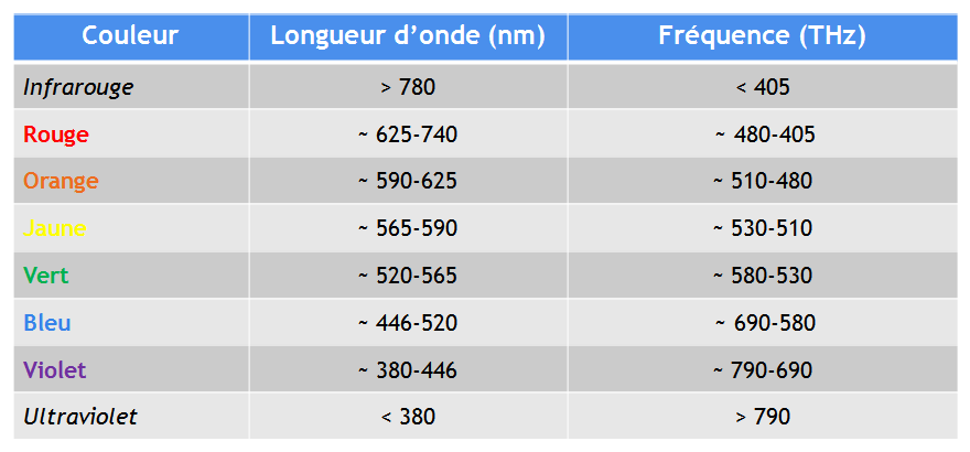 Tableau Longueur d'onde