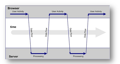 Fonctionnement classique d'une application Web