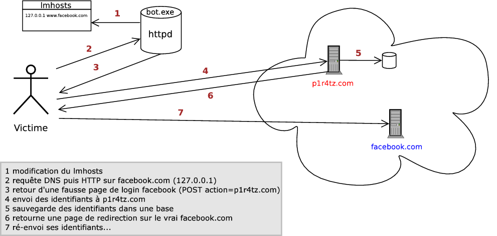 Phising de facebook