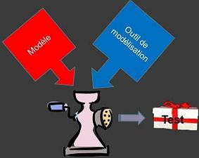 Modèle + Outil de Génération = Tests