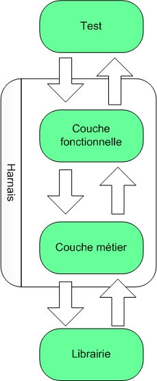 Architecture d'un Harnais