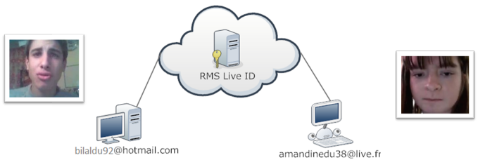 Exemple d'utilisation simple de RMS
