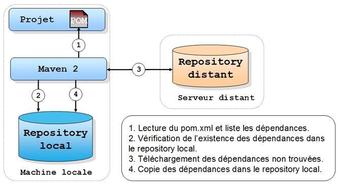 Figure 2 - Gestion des repository