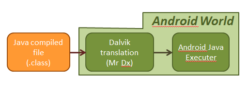 java World schma
