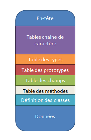 Les entrailles d'un fichier \