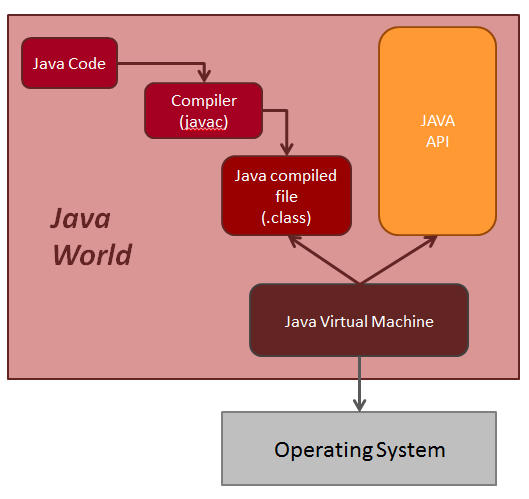java World schéma