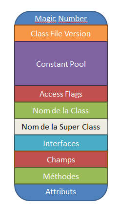 Les entrailles d'un fichier \