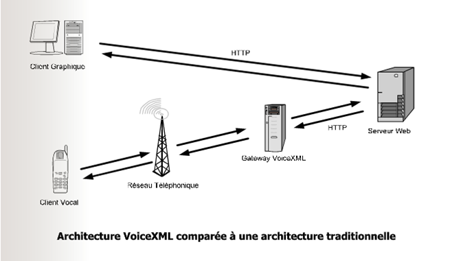 Principe du Voice XML