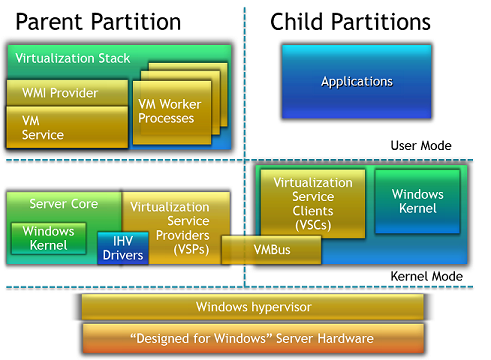 Schéma descriptif de l'architecture Microsoft Hyper-v R2 image