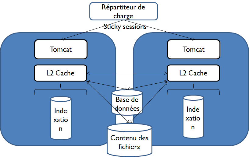 Architecture répliquée