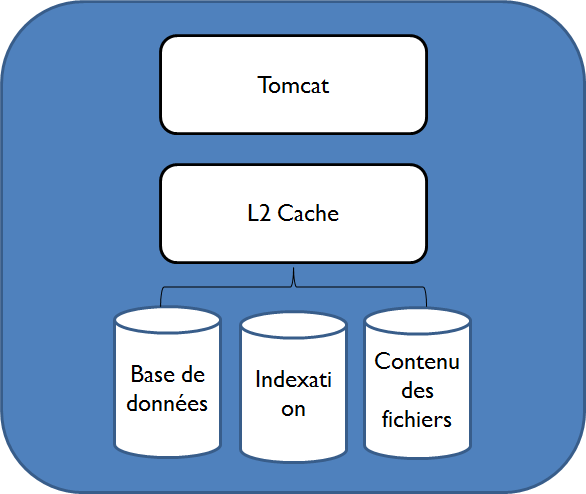 Architecture simple