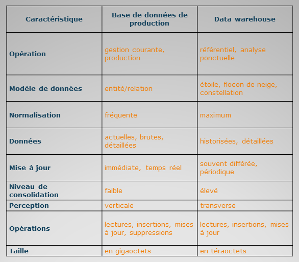 Comparatif base de production / base décisionnelle