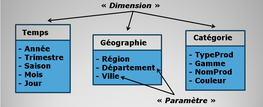 Schéma Dimension