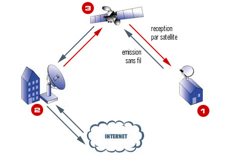 Connexion internet par satellite bidirectionnel